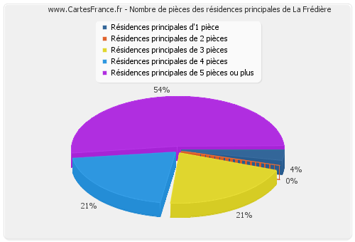 Nombre de pièces des résidences principales de La Frédière